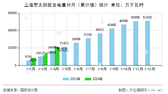 上海市太陽能發(fā)電量分月（累計(jì)值）統(tǒng)計(jì)