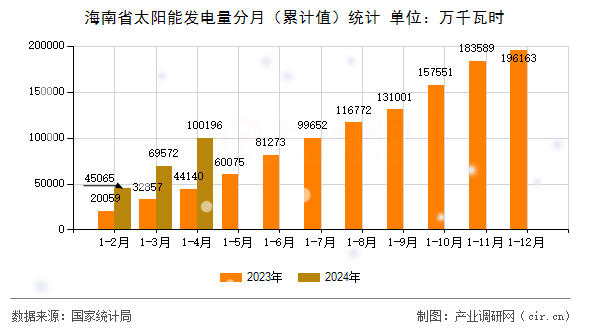 海南省太陽能發(fā)電量分月(累計值)統(tǒng)計 海南省太陽能發(fā)電量分月(累計值)統(tǒng)計