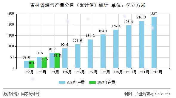 吉林省煤氣產(chǎn)量分月(累計(jì)值)統(tǒng)計(jì) 吉林省煤氣產(chǎn)量分月(累計(jì)值)統(tǒng)計(jì)