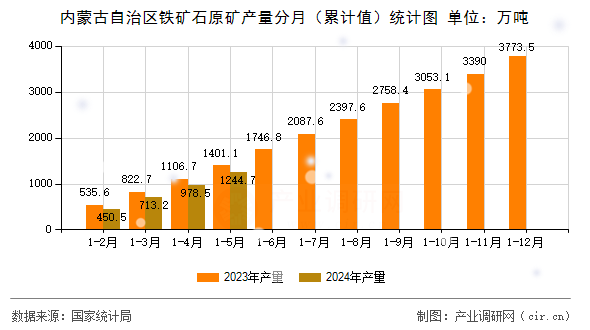 內(nèi)蒙古自治區(qū)鐵礦石原礦產(chǎn)量分月(累計(jì)值)統(tǒng)計(jì)圖 內(nèi)蒙古自治區(qū)鐵礦石原礦產(chǎn)量分月(累計(jì)值)統(tǒng)計(jì)圖