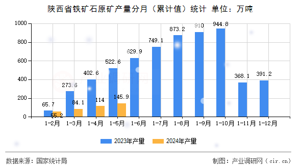 陜西省鐵礦石原礦產(chǎn)量分月（累計(jì)值）統(tǒng)計(jì)