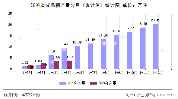 江蘇省成品糖產(chǎn)量分月(累計(jì)值)統(tǒng)計(jì)圖 江蘇省成品糖產(chǎn)量分月(累計(jì)值)統(tǒng)計(jì)圖