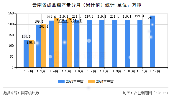 云南省成品糖產(chǎn)量分月（累計值）統(tǒng)計