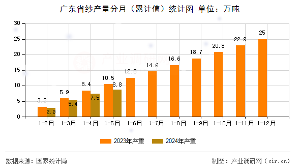 廣東省紗產(chǎn)量分月(累計(jì)值)統(tǒng)計(jì)圖 廣東省紗產(chǎn)量分月(累計(jì)值)統(tǒng)計(jì)圖