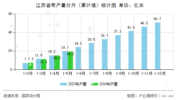 江蘇省布產(chǎn)量分月（累計(jì)值）統(tǒng)計(jì)圖