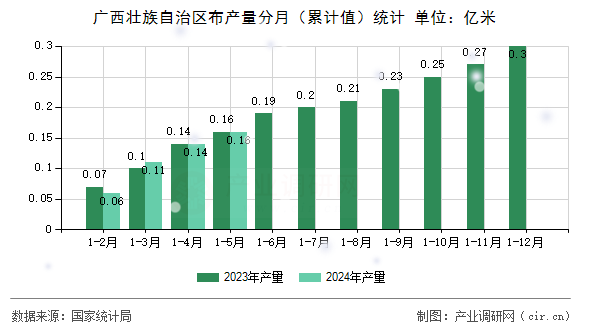 廣西壯族自治區(qū)布產(chǎn)量分月（累計(jì)值）統(tǒng)計(jì)
