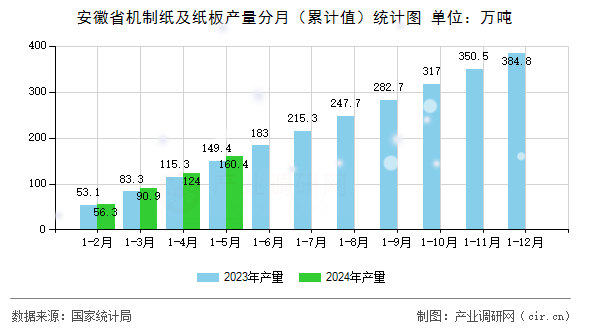 安徽省機制紙及紙板產(chǎn)量分月(累計值)統(tǒng)計圖 安徽省機制紙及紙板產(chǎn)量分月(累計值)統(tǒng)計圖