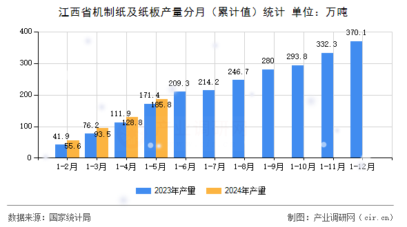 江西省機制紙及紙板產(chǎn)量分月(累計值)統(tǒng)計 江西省機制紙及紙板產(chǎn)量分月(累計值)統(tǒng)計