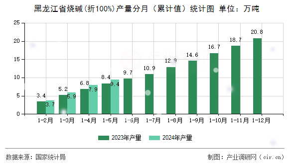黑龍江省燒堿(折100%)產(chǎn)量分月（累計值）統(tǒng)計圖