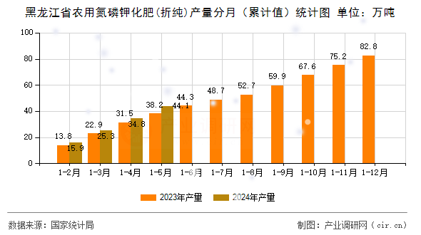 黑龍江省農(nóng)用氮磷鉀化肥(折純)產(chǎn)量分月（累計(jì)值）統(tǒng)計(jì)圖
