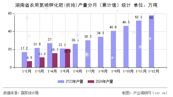 湖南省農(nóng)用氮磷鉀化肥(折純)產(chǎn)量分月（累計(jì)值）統(tǒng)計(jì)