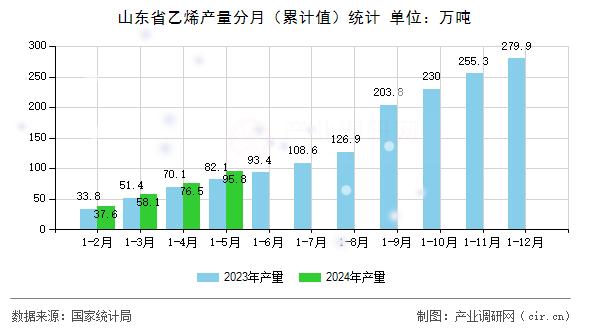 山東省乙烯產(chǎn)量分月（累計(jì)值）統(tǒng)計(jì)