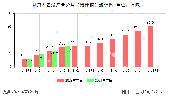 甘肅省乙烯產(chǎn)量分月(累計(jì)值)統(tǒng)計(jì)圖 甘肅省乙烯產(chǎn)量分月(累計(jì)值)統(tǒng)計(jì)圖