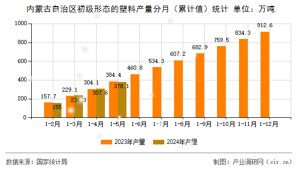 內(nèi)蒙古自治區(qū)初級(jí)形態(tài)的塑料產(chǎn)量分月(累計(jì)值)統(tǒng)計(jì) 內(nèi)蒙古自治區(qū)初級(jí)形態(tài)的塑料產(chǎn)量分月(累計(jì)值)統(tǒng)計(jì)