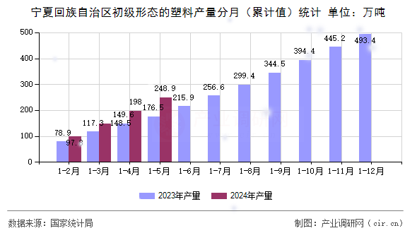 寧夏回族自治區(qū)初級形態(tài)的塑料產(chǎn)量分月（累計(jì)值）統(tǒng)計(jì)