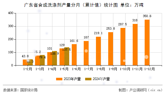 廣東省合成洗滌劑產(chǎn)量分月（累計值）統(tǒng)計圖