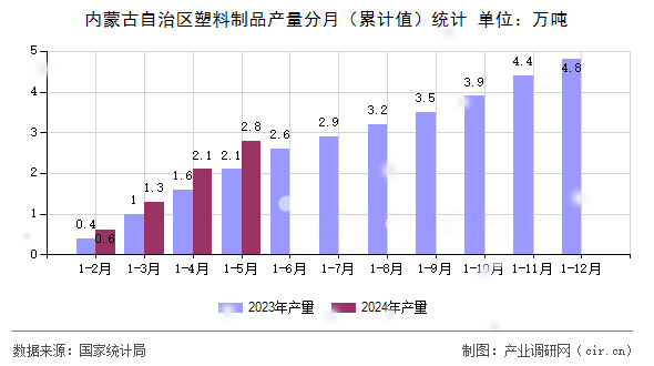 內(nèi)蒙古自治區(qū)塑料制品產(chǎn)量分月（累計值）統(tǒng)計
