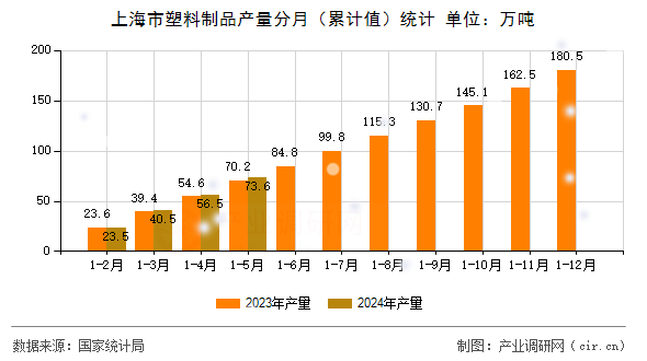 上海市塑料制品產(chǎn)量分月（累計(jì)值）統(tǒng)計(jì)