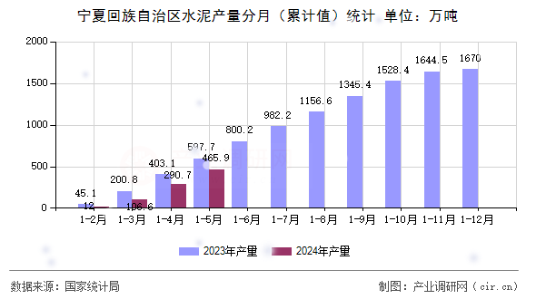 寧夏回族自治區(qū)水泥產(chǎn)量分月(累計值)統(tǒng)計 寧夏回族自治區(qū)水泥產(chǎn)量分月(累計值)統(tǒng)計