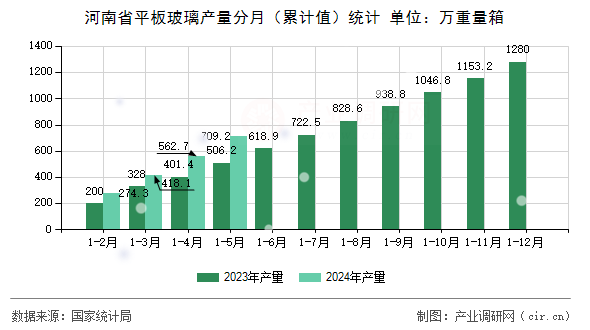 河南省平板玻璃產(chǎn)量分月（累計值）統(tǒng)計