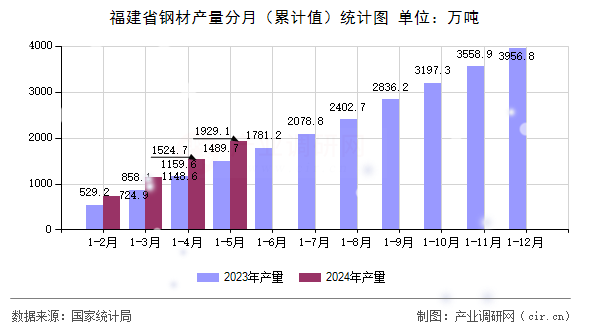 福建省鋼材產量分月（累計值）統(tǒng)計圖
