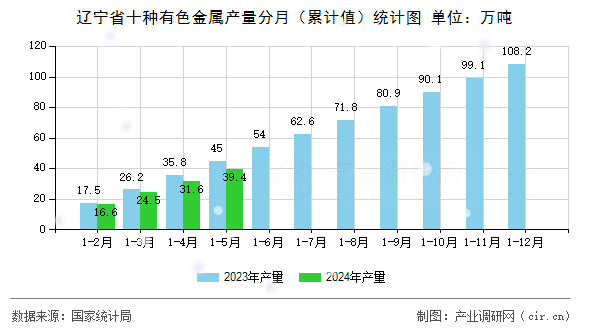 遼寧省十種有色金屬產(chǎn)量分月(累計值)統(tǒng)計圖 遼寧省十種有色金屬產(chǎn)量分月(累計值)統(tǒng)計圖