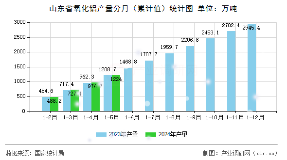 山東省氧化鋁產量分月（累計值）統(tǒng)計圖