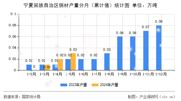 寧夏回族自治區(qū)銅材產(chǎn)量分月（累計(jì)值）統(tǒng)計(jì)圖