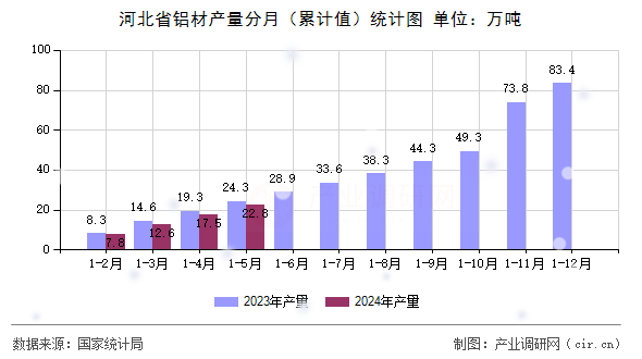 河北省鋁材產(chǎn)量分月(累計(jì)值)統(tǒng)計(jì)圖 河北省鋁材產(chǎn)量分月(累計(jì)值)統(tǒng)計(jì)圖
