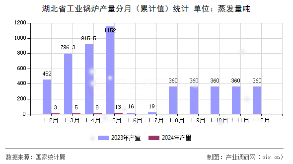 湖北省工業(yè)鍋爐產量分月（累計值）統(tǒng)計
