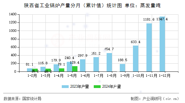 陜西省工業(yè)鍋爐產(chǎn)量分月(累計值)統(tǒng)計圖 陜西省工業(yè)鍋爐產(chǎn)量分月(累計值)統(tǒng)計圖