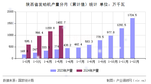 陜西省發(fā)動機(jī)產(chǎn)量分月（累計值）統(tǒng)計