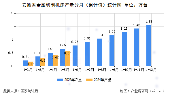 安徽省金屬切削機床產(chǎn)量分月（累計值）統(tǒng)計圖