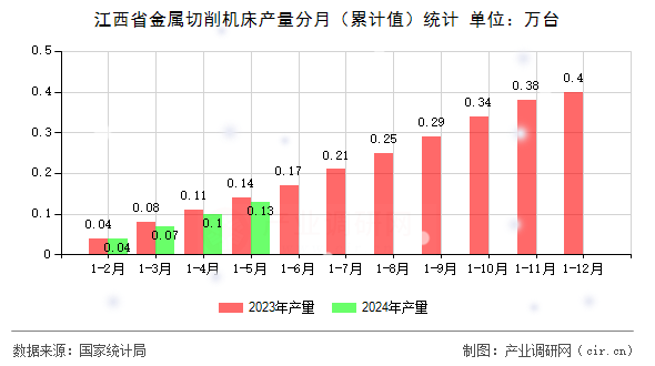 江西省金屬切削機床產量分月（累計值）統(tǒng)計