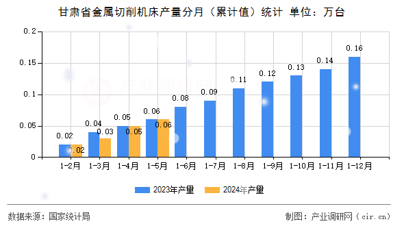 甘肅省金屬切削機床產量分月（累計值）統(tǒng)計