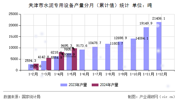 天津市水泥專用設(shè)備產(chǎn)量分月(累計值)統(tǒng)計 天津市水泥專用設(shè)備產(chǎn)量分月(累計值)統(tǒng)計