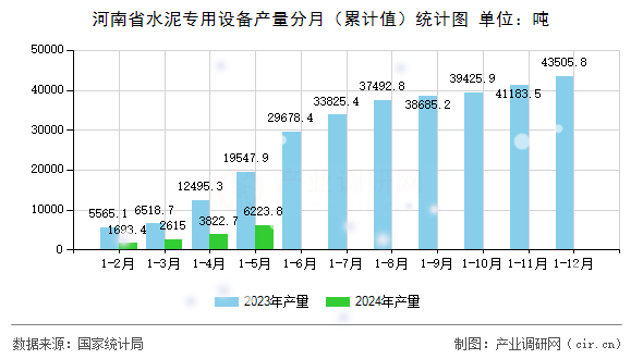 河南省水泥專用設(shè)備產(chǎn)量分月(累計(jì)值)統(tǒng)計(jì)圖 河南省水泥專用設(shè)備產(chǎn)量分月(累計(jì)值)統(tǒng)計(jì)圖