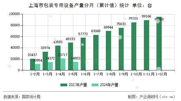 上海市包裝專用設(shè)備產(chǎn)量分月（累計值）統(tǒng)計