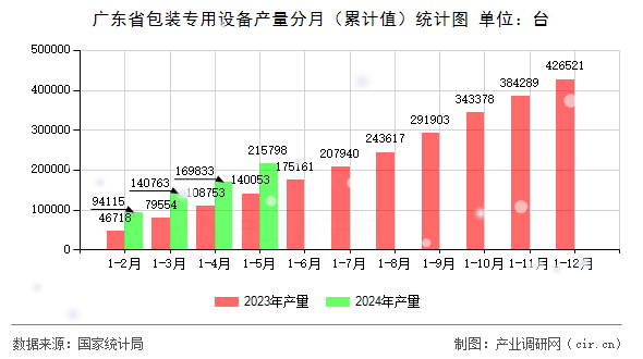 廣東省包裝專用設(shè)備產(chǎn)量分月(累計(jì)值)統(tǒng)計(jì)圖 廣東省包裝專用設(shè)備產(chǎn)量分月(累計(jì)值)統(tǒng)計(jì)圖