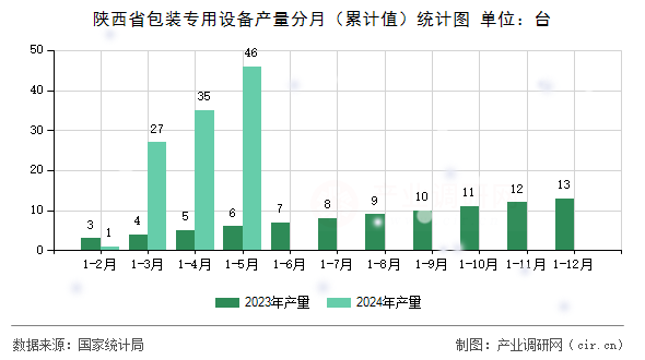 陜西省包裝專用設備產量分月（累計值）統(tǒng)計圖