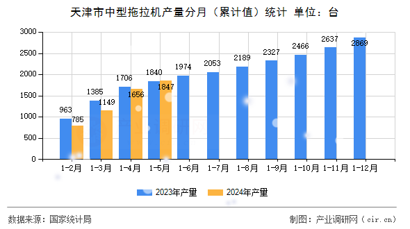 天津市中型拖拉機(jī)產(chǎn)量分月(累計(jì)值)統(tǒng)計(jì) 天津市中型拖拉機(jī)產(chǎn)量分月(累計(jì)值)統(tǒng)計(jì)