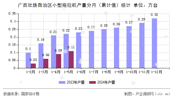 廣西壯族自治區(qū)小型拖拉機產量分月（累計值）統(tǒng)計