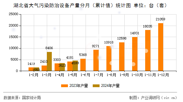 湖北省大氣污染防治設(shè)備產(chǎn)量分月(累計值)統(tǒng)計圖 湖北省大氣污染防治設(shè)備產(chǎn)量分月(累計值)統(tǒng)計圖