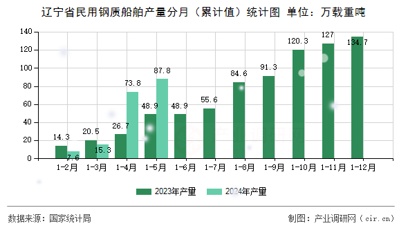 遼寧省民用鋼質(zhì)船舶產(chǎn)量分月（累計值）統(tǒng)計圖