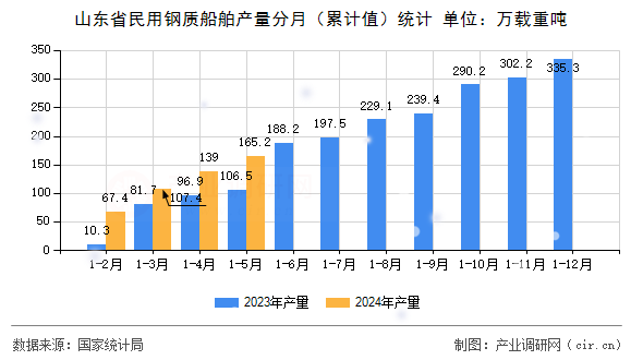 山東省民用鋼質(zhì)船舶產(chǎn)量分月（累計值）統(tǒng)計
