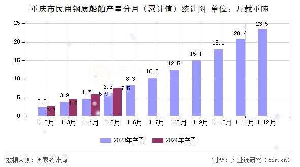 重慶市民用鋼質(zhì)船舶產(chǎn)量分月（累計值）統(tǒng)計圖