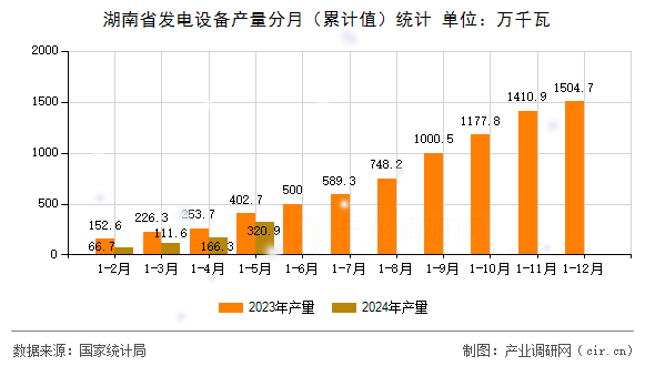 湖南省發(fā)電設(shè)備產(chǎn)量分月（累計值）統(tǒng)計