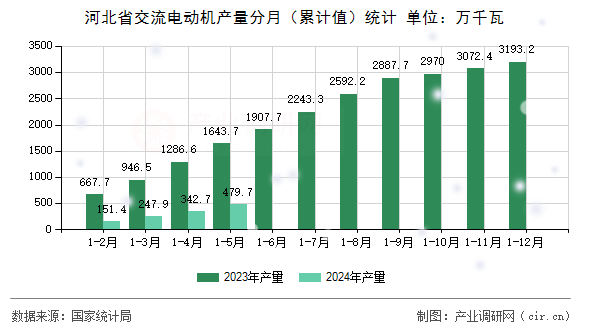 河北省交流電動機產(chǎn)量分月（累計值）統(tǒng)計