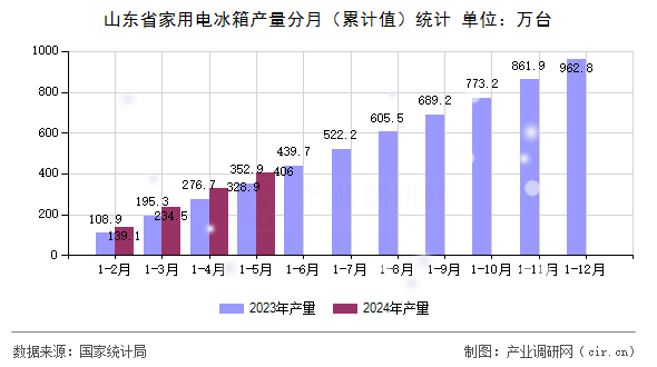山東省家用電冰箱產(chǎn)量分月（累計(jì)值）統(tǒng)計(jì)
