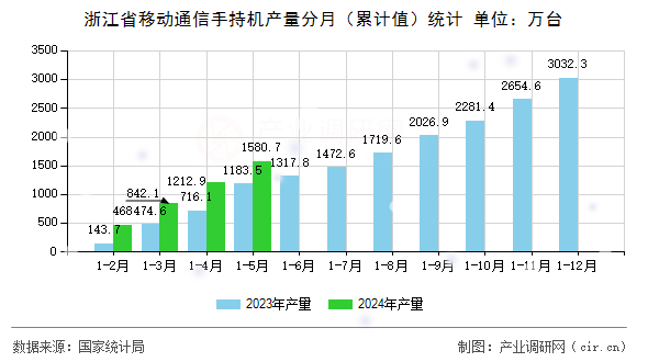 浙江省移動通信手持機產(chǎn)量分月(累計值)統(tǒng)計 浙江省移動通信手持機產(chǎn)量分月(累計值)統(tǒng)計